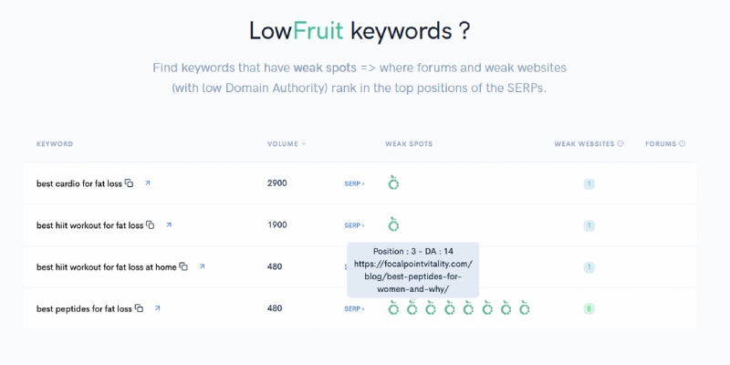 LowFruits weak spots