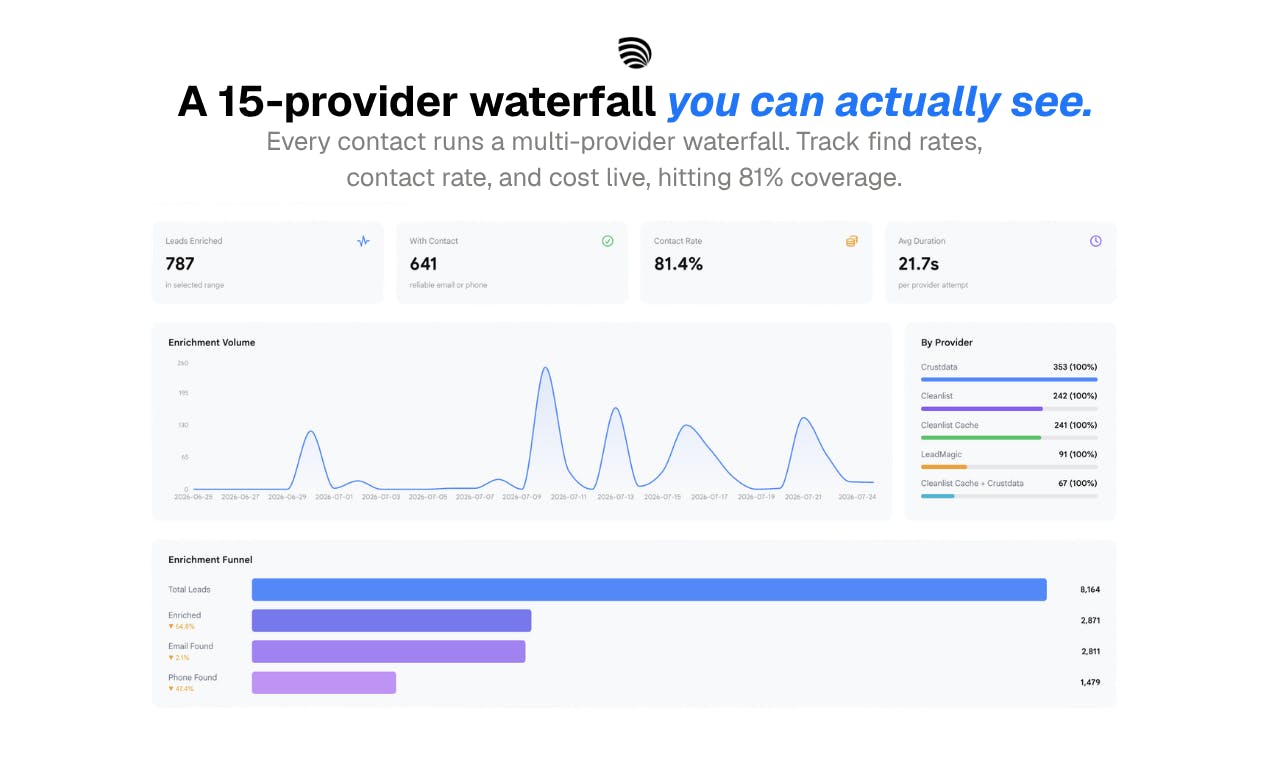 Cleanlist AI dashboard showing enrichment volume and funnel across 15 data providers