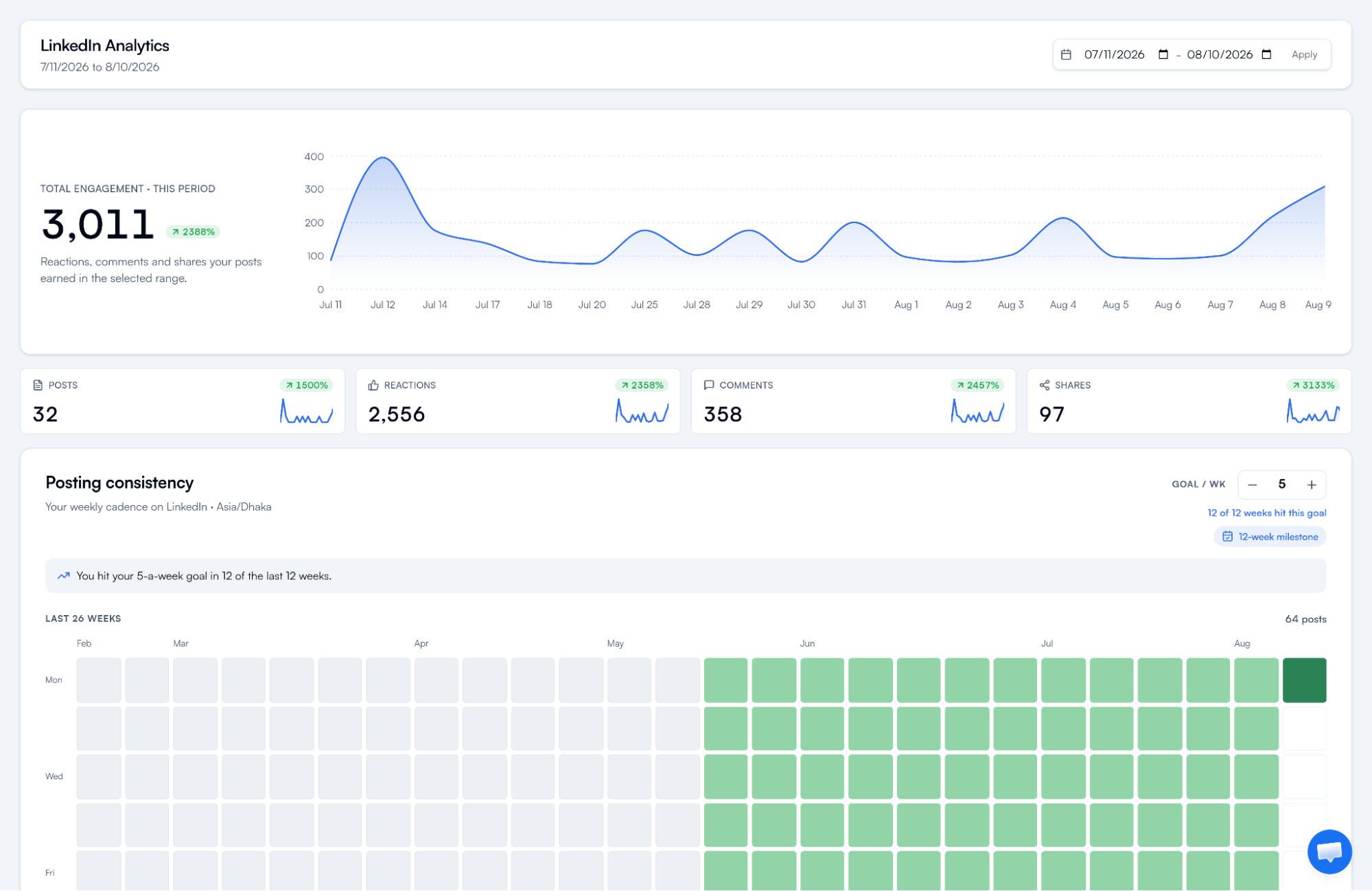FeedBoss post editor drafting LinkedIn content with AI