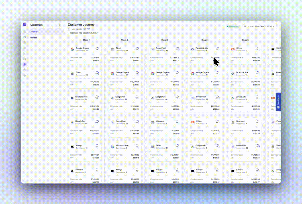 Growify Review 2026: AI Ad Tracker for Better ROAS 3 Growify customer journey map from first click to purchase
