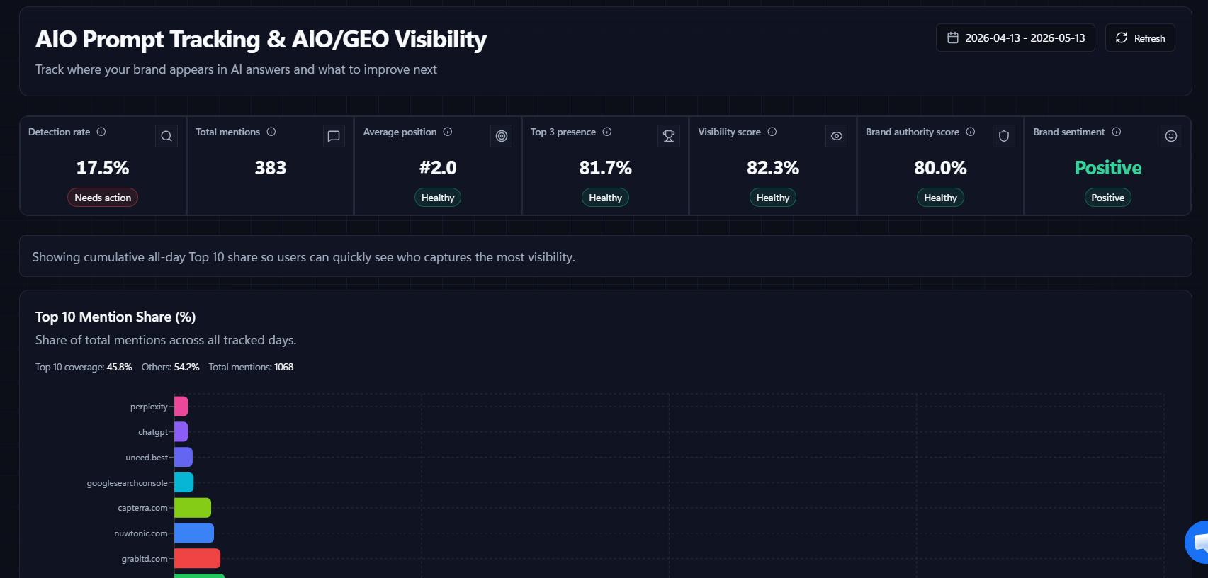Nuwtonic AI brand visibility dashboard tracking citations across ChatGPT, Gemini and Perplexity