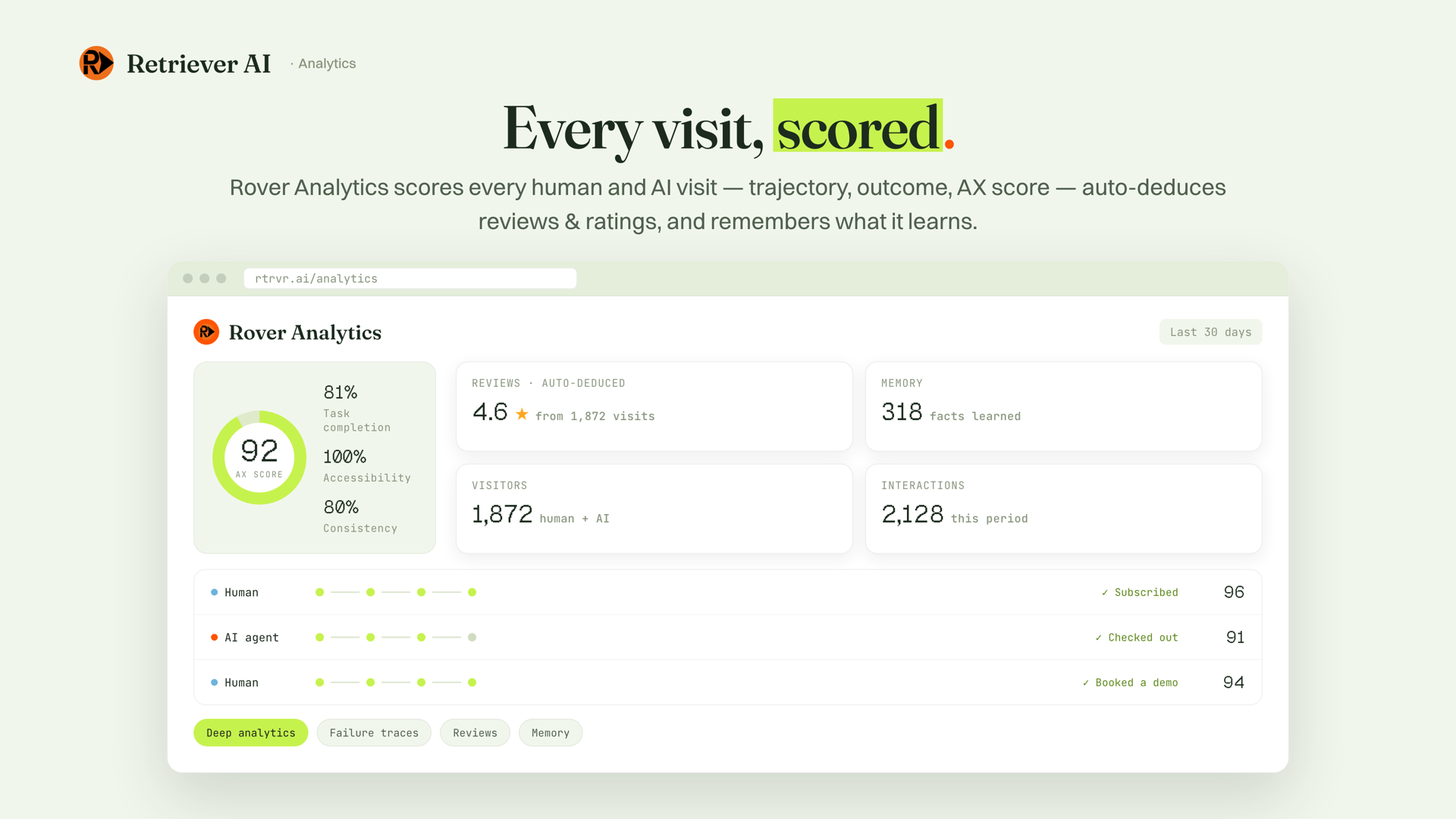Retriever AI Rover analytics dashboard with performance scores