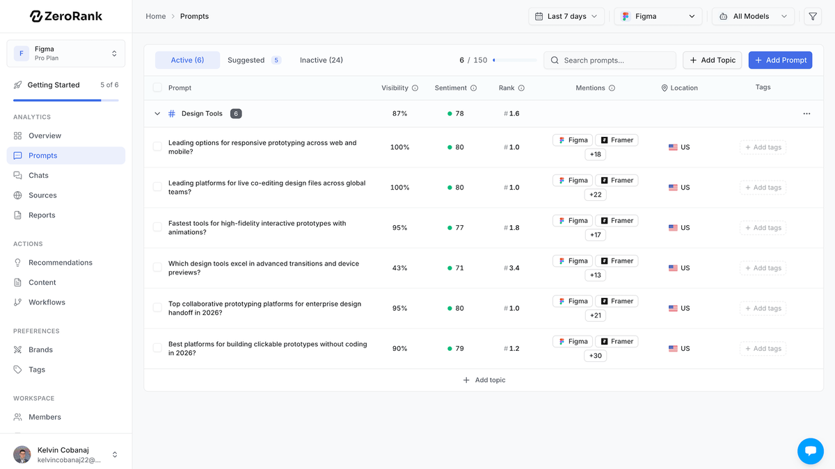 ZeroRank AI prompt tracking view