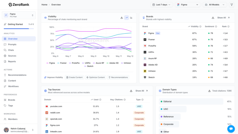 ZeroRank AI visibility dashboard
