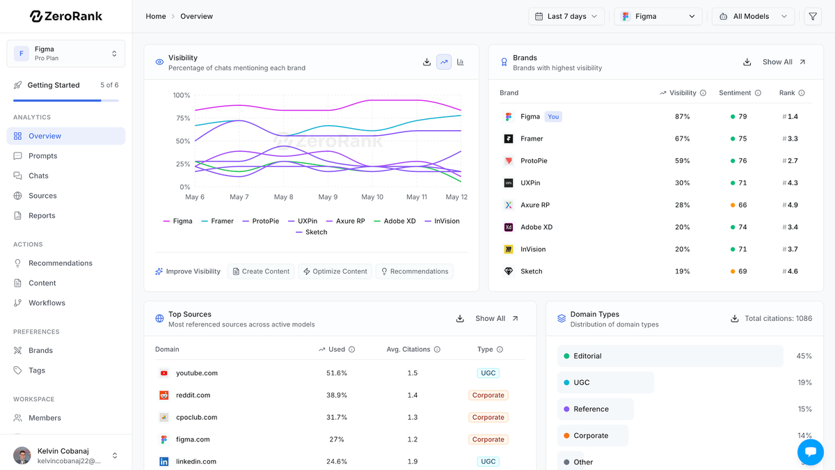 ZeroRank AI visibility dashboard
